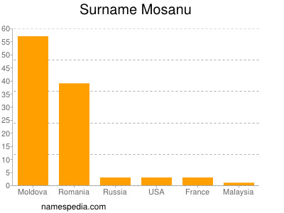 Surname Mosanu