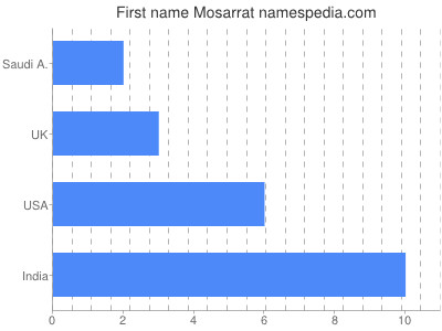 Given name Mosarrat