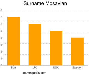 Surname Mosavian