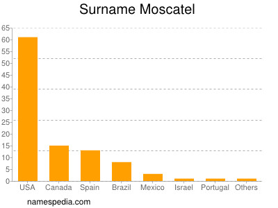 Surname Moscatel