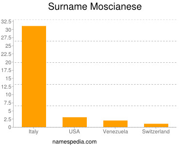 Surname Moscianese