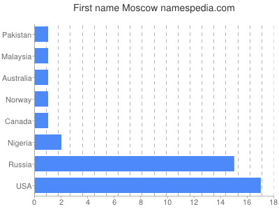 prenom Moscow