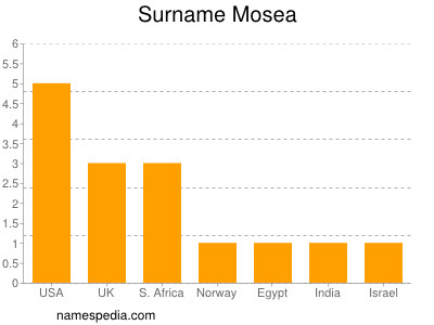 Surname Mosea