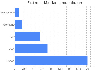 Given name Moseka