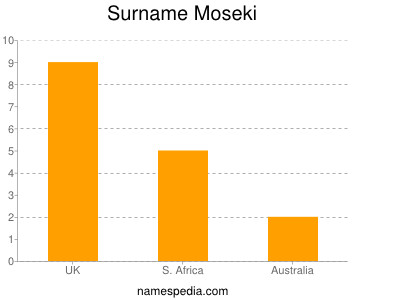Surname Moseki