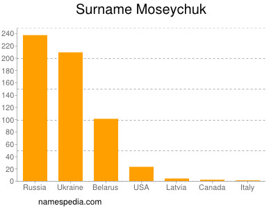 Surname Moseychuk