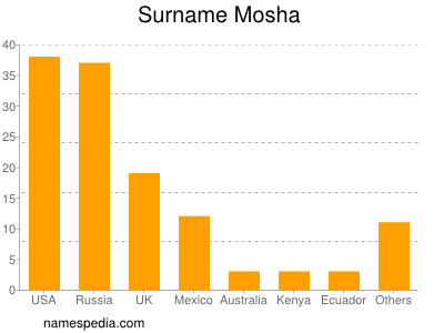 Surname Mosha