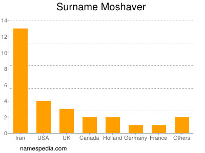 Familiennamen Moshaver