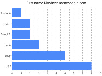 Given name Mosheer