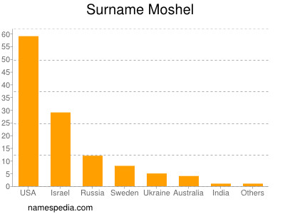 Surname Moshel
