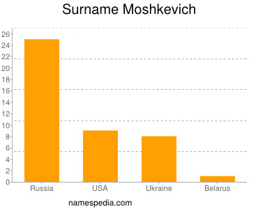 Surname Moshkevich