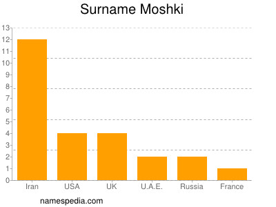 Surname Moshki