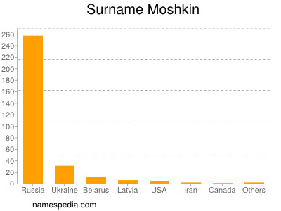 Surname Moshkin