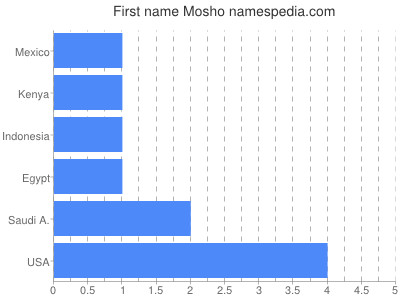 Given name Mosho