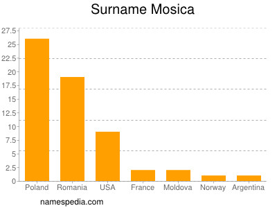 Surname Mosica