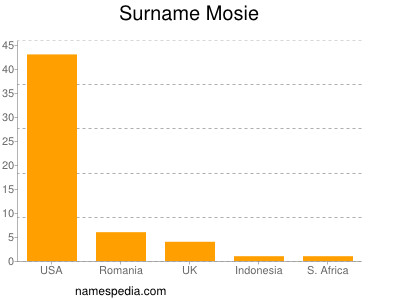 Surname Mosie