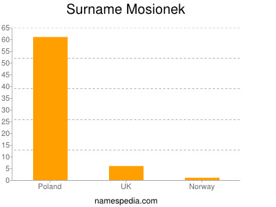 Surname Mosionek