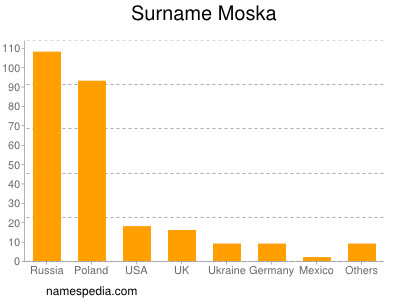 Surname Moska