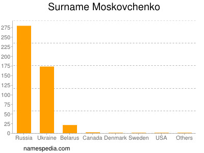 Surname Moskovchenko