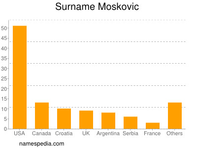 Surname Moskovic