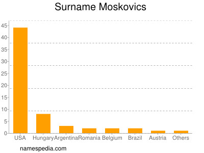 Surname Moskovics
