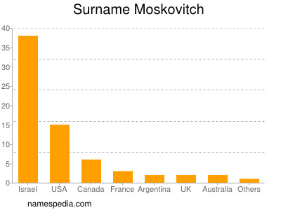 Surname Moskovitch