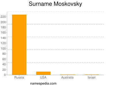 Familiennamen Moskovsky