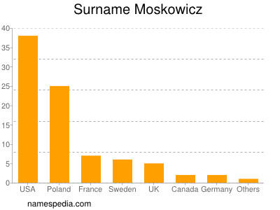 Surname Moskowicz