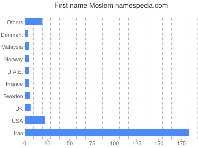 Vornamen Moslem