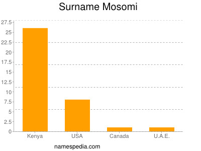Surname Mosomi