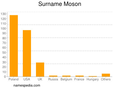 Surname Moson