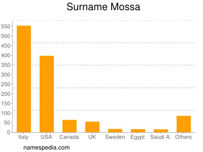Surname Mossa