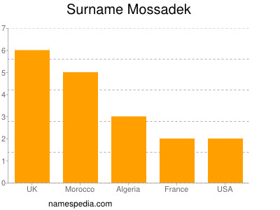 Surname Mossadek