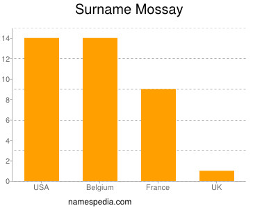 Surname Mossay