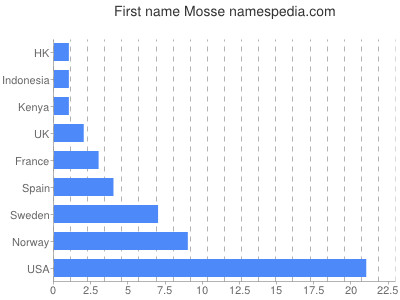 Vornamen Mosse