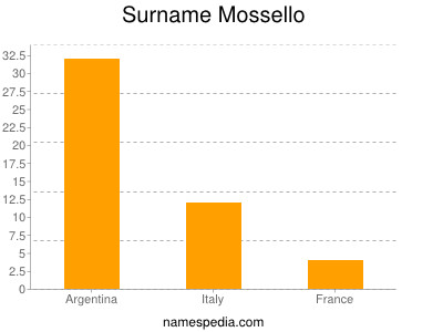 Surname Mossello