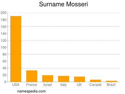 Surname Mosseri