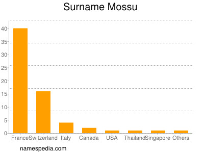 Surname Mossu