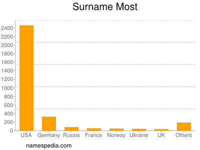 Surname Most
