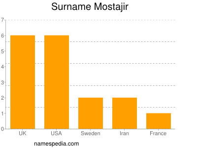 Surname Mostajir