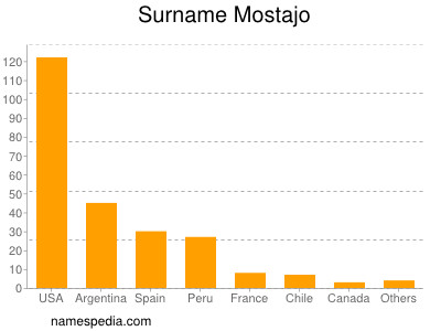 Surname Mostajo