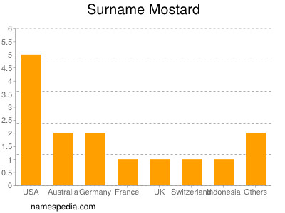 Surname Mostard
