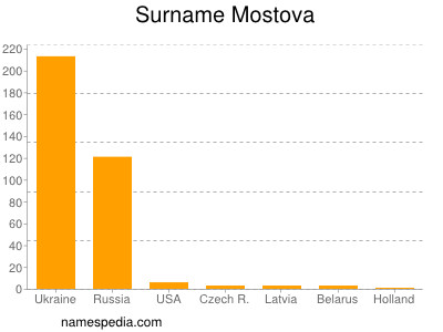 nom Mostova