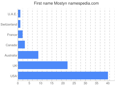 Given name Mostyn