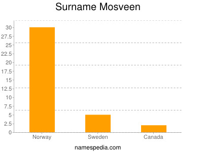 Surname Mosveen