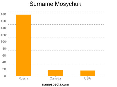 Surname Mosychuk
