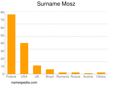 nom Mosz