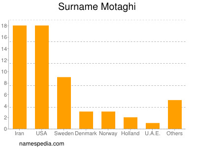 Surname Motaghi