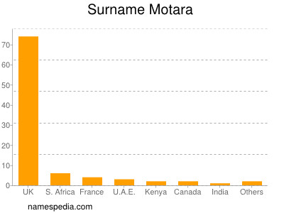 Surname Motara
