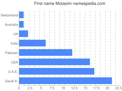 Given name Motasim